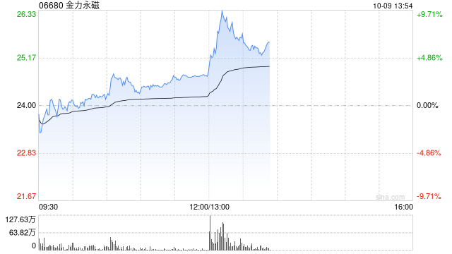 金力永磁午前涨超3% 国内稀土供给端优势凸显