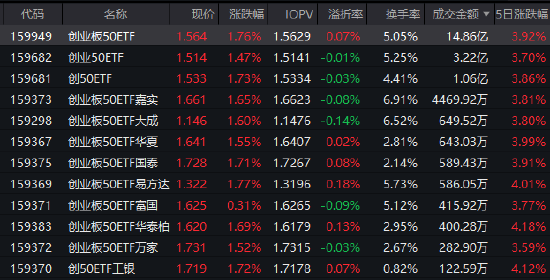 沪指突破3900点创十年新高 创业板50ETF（159949）成交14.86亿领跑同类基金