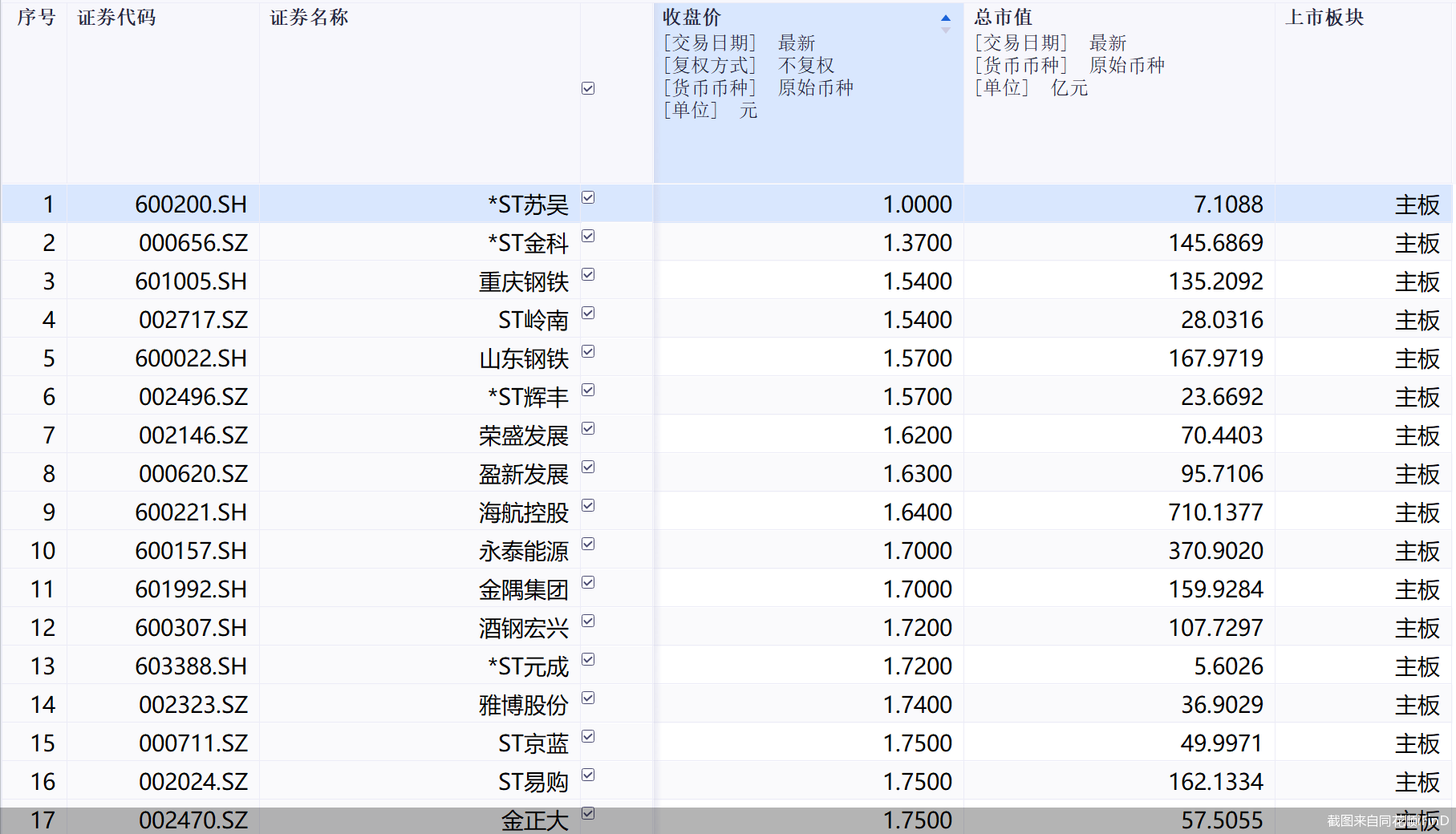 30股收盘价低于2元，A股低价股同比大降近七成