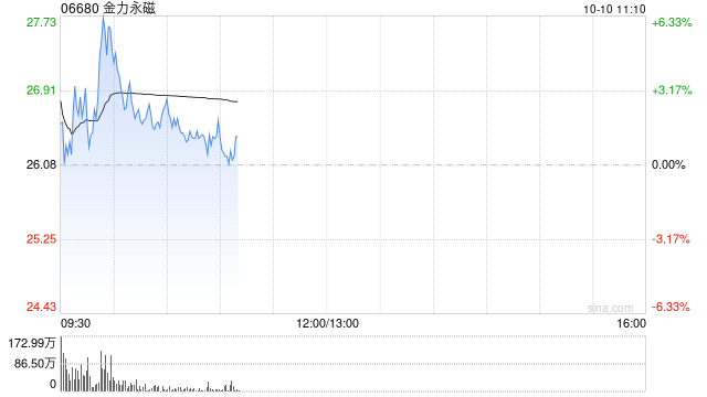 金力永磁盈喜后涨逾3% 预期前三季度归母净利润同比增加157%至179%