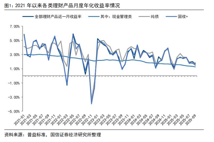 9月理财产品规模环比下降约0.4万亿，销售新规冲击下风险可控