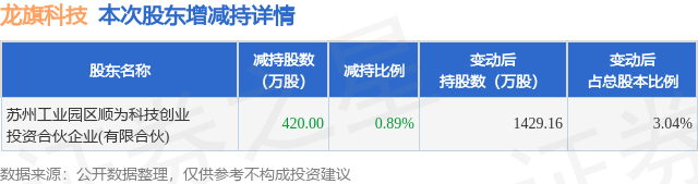 10月10日龙旗科技发布公告，股东减持420万股