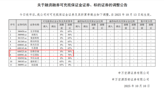 中芯国际，两融折算率再度调整！