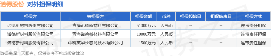 诺德股份披露3笔对外担保，被担保公司2家
