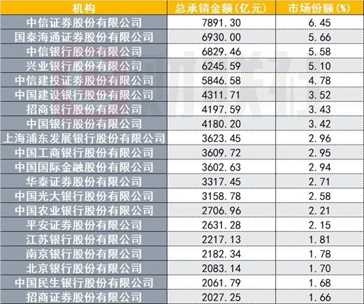前三季度非金信用债承销哪家强？头部机构份额近8000亿元，这四家机构包揽前四