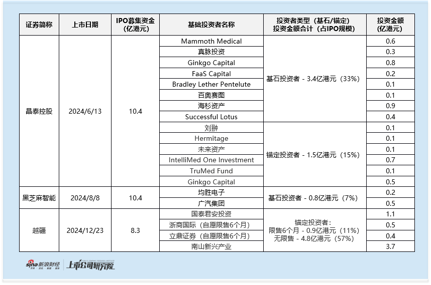 云迹启动全球发售：2025年首单18C项目上市 无基石投资者站台 研发开支占比缩水超50%