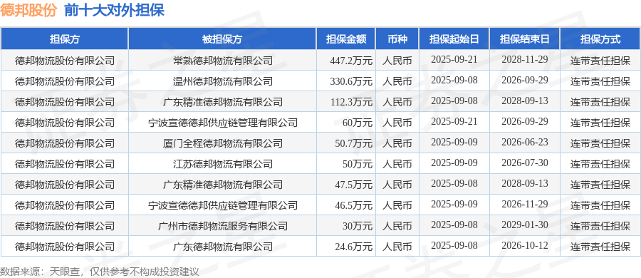 德邦股份披露14笔对外担保，被担保公司9家