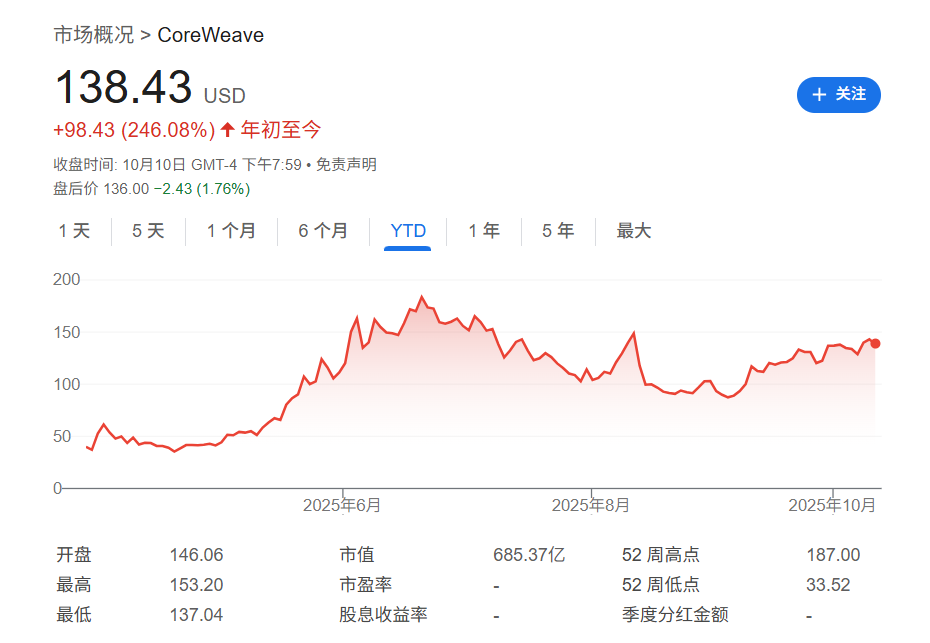 自火爆的IPO以来，“AI云新贵”CoreWeave高管已“套现”超10亿美元