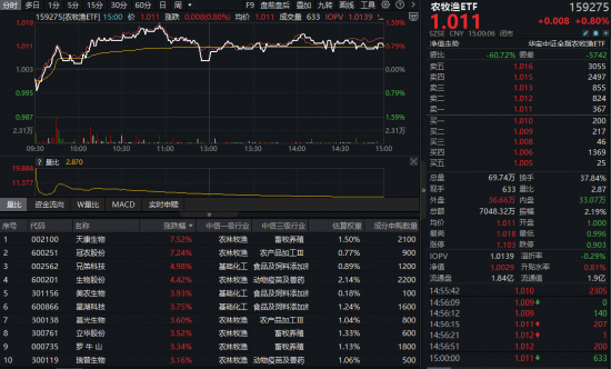 非瘟再现+政策强力去产能，猪周期拐点将至？农牧渔ETF（159275）逆市上探1.5%，四大细分领域获机构看好！