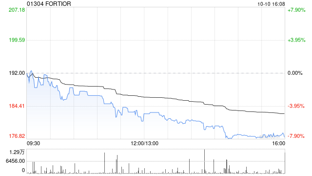 FORTIOR：约3650.51万股限售股将于10月20日起上市流通