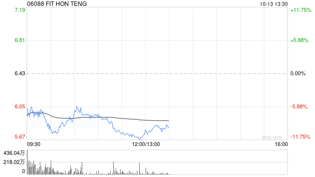 港股苹果概念股大跌，鸿腾精密跌超10%