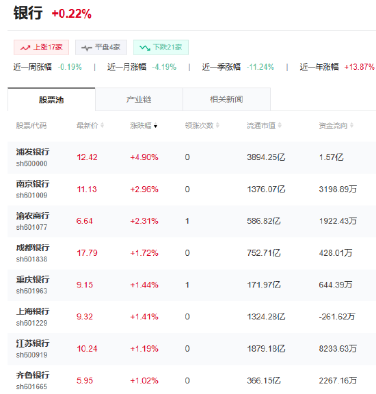 银行板块走强 浦发银行涨近5%