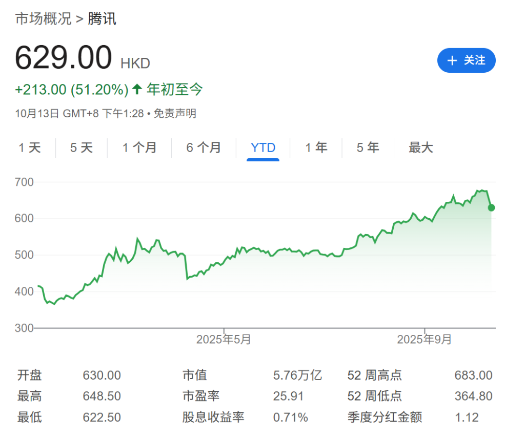 高盛：腾讯估值不算苛刻，仍是中国最具确定性的AI应用受益股