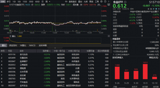 美团闪购引爆名酒销售！吃喝板块随市回调，估值跌至十年低位！抄底时机到了？