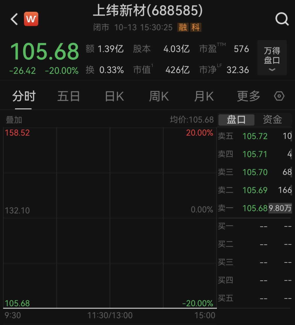 股价狂欢结束？上纬新材一字跌停，复牌前公告：存在随时快速下跌风险