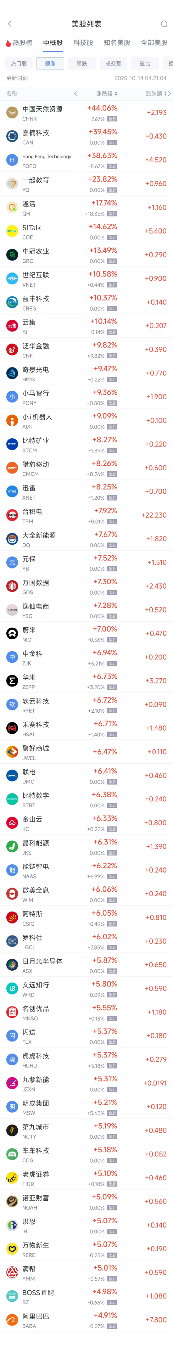 周一热门中概普涨，台积电涨7.92%，阿里巴巴涨4.91%