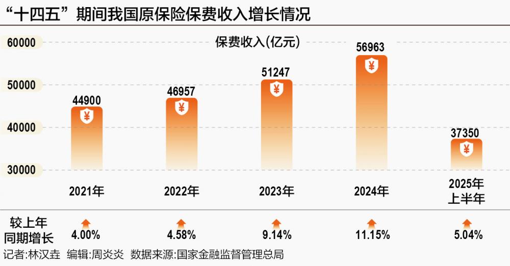 中国保险业“十四五”收官：保费收入稳居世界第二 5年赔付9万亿元