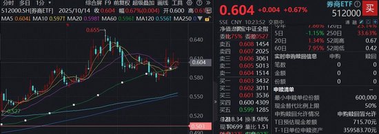 重回3900点，三季报将至，机构重申券商战略性配置机会！顶流券商ETF（512000）低调4连阳，单日再揽5.3亿元