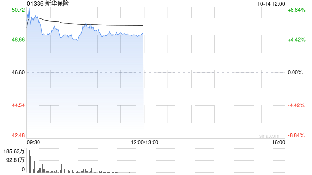 新华保险高开逾8% 前三季度净利润同比预增45%至65%
