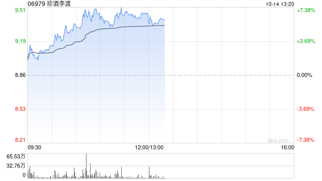 珍酒李渡午前涨逾7% 汤向阳接棒公司CEO全面负责核心品牌业务