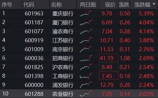 防御风格再起，银行乘势而上！百亿银行ETF（512800）涨逾2%，连续4日吸金逾18亿元