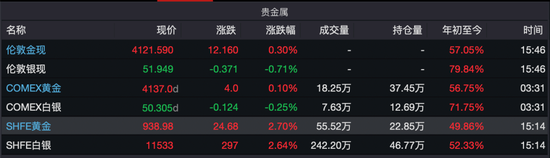 大幅震荡！金银盘中跳水，现货黄金一度跌超70美元/盎司