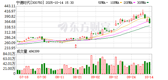 宁德时代发生3笔大宗交易 合计成交5.78亿元