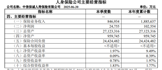 61岁李存强掌舵，中信保诚人寿有产品半年退保47亿元