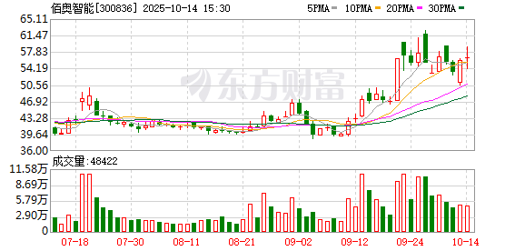 佰奥智能：预计2025年前三季度归属于上市公司股东的净利润比上年同期增长158.04%—210.20%