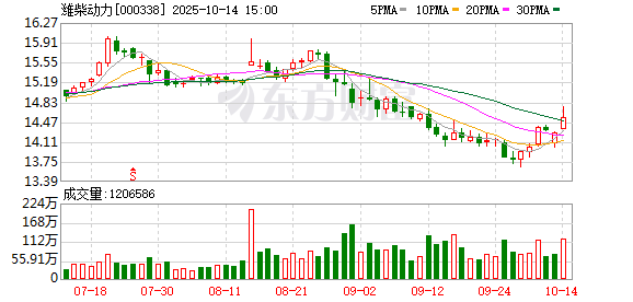潍柴动力：累计回购公司A股股份50252475股