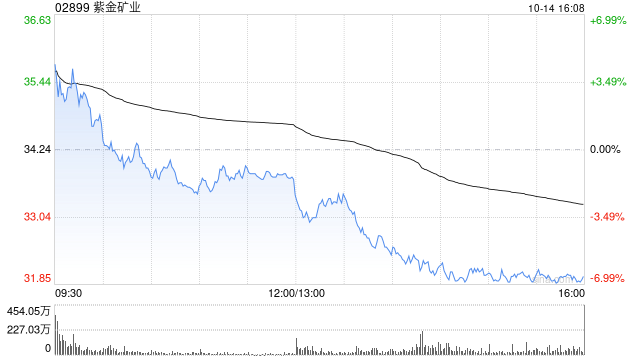 紫金矿业遭Schroders PLC减持1845.4万股 每股作价约34.26港元
