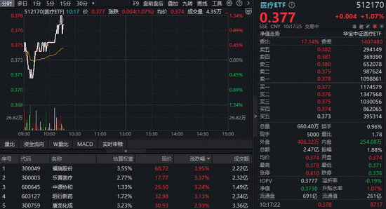 上海生物医药周开幕，A股最大医疗ETF（512170）溢价拉涨1%！资金押注60日均线，近3日大举增仓6.75亿元