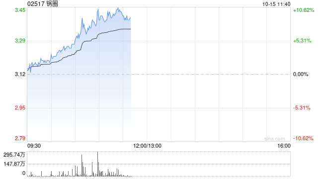 锅圈早盘涨幅持续扩大 股价现涨近10%