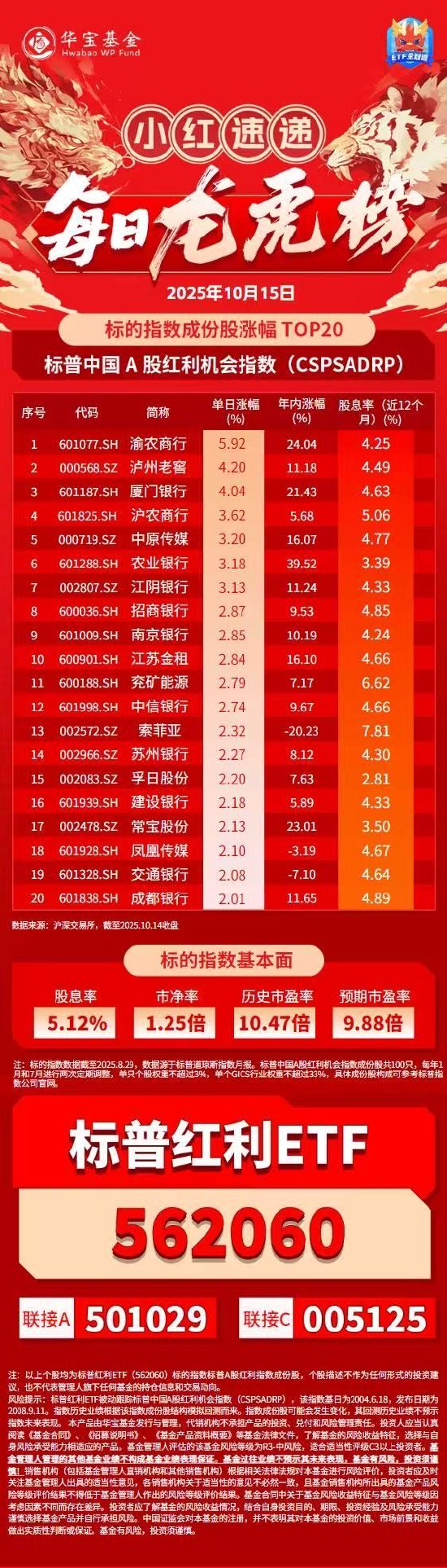 小红日报｜标普红利ETF（562060）标的指数收涨0.49%，银行板块涨幅靠前