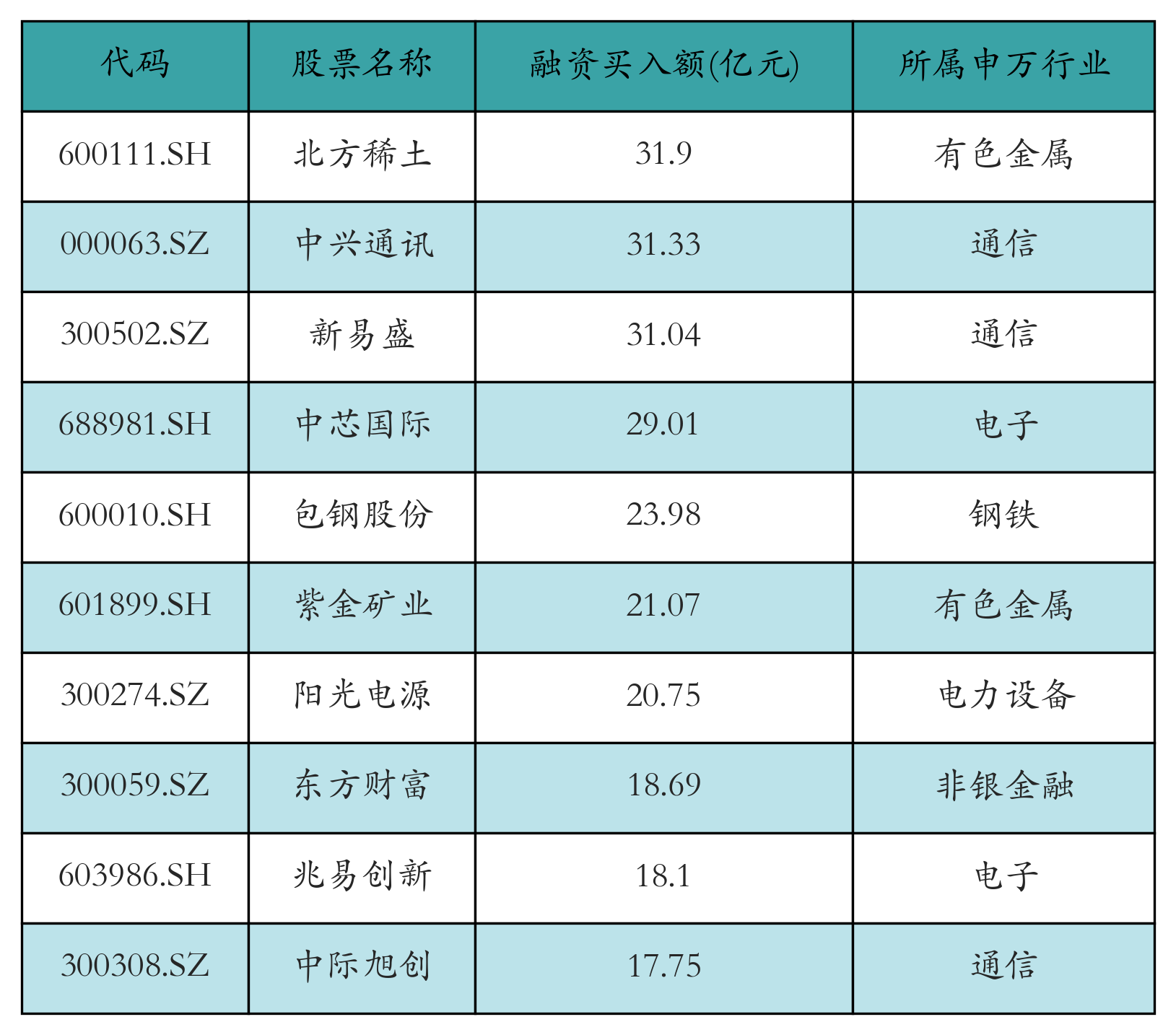 北方稀土获融资资金买入近32亿元丨资金流向日报