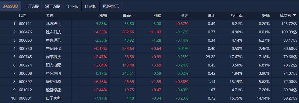 A股午评：创业板指涨0.22%，大消费板块反复活跃