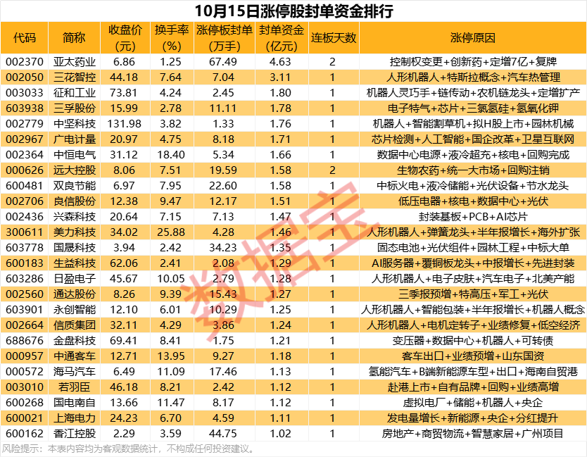 揭秘涨停 | 溢价近50%，超4亿元资金追捧这只医药股