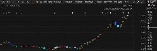 双双复牌！603843，605255，15天涨停后核查完成！