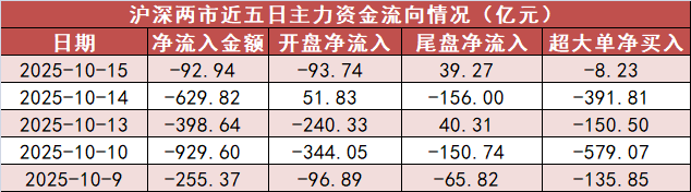 【15日资金路线图】电子板块净流入128亿元居首 龙虎榜机构抢筹多股