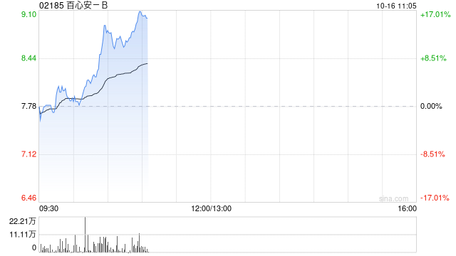 百心安-B早盘涨逾12% 机构称百心安商业化即将加速