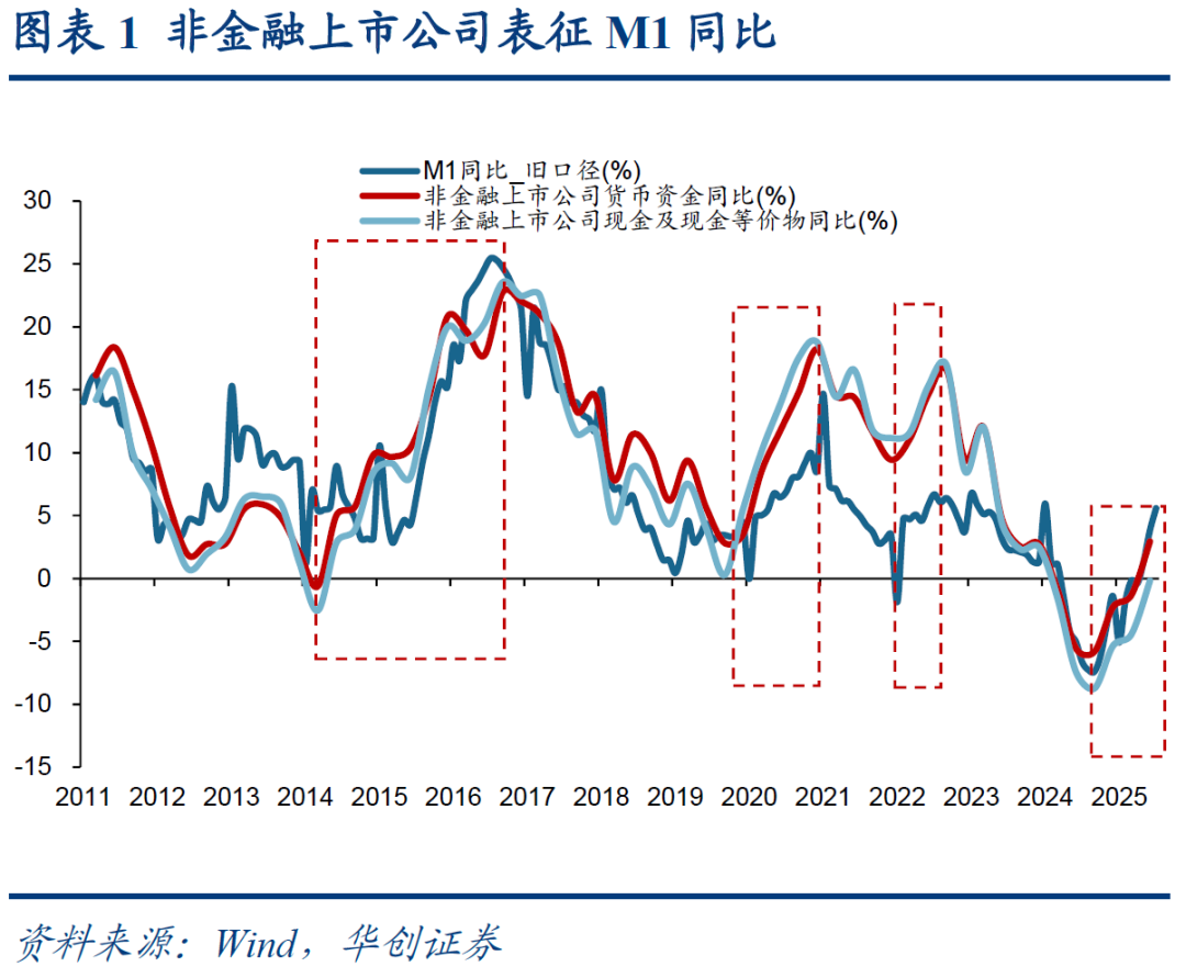 【华创策略姚佩】让钱动起来：M1回暖与企业现金流活化的交叉印证