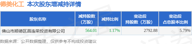 10月16日德美化工发布公告，股东减持564.02万股