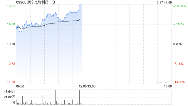 康宁杰瑞制药-B午前涨超11% 此前宣布拟进行场内股份购回