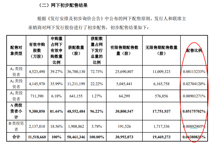 首例出炉！A股打新巨变：获配比例差距扩大至10倍