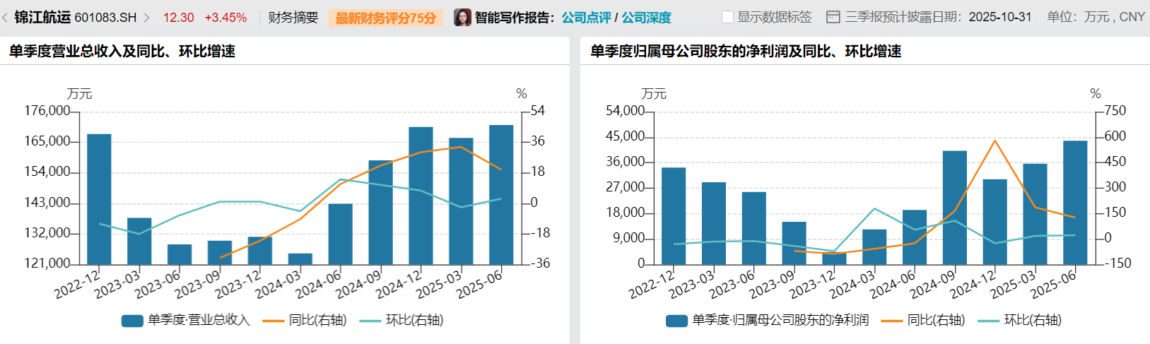 高增长叙事还能讲多久？锦江航运运力扩张存隐忧