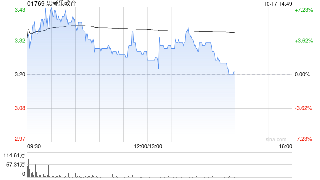 思考乐教育午前涨近3% 此前宣布折让约13%配股净筹2.41亿港元