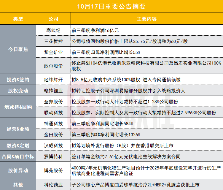 牛散章建平增持32万股 “寒”王三季报出炉 | 盘后公告集锦