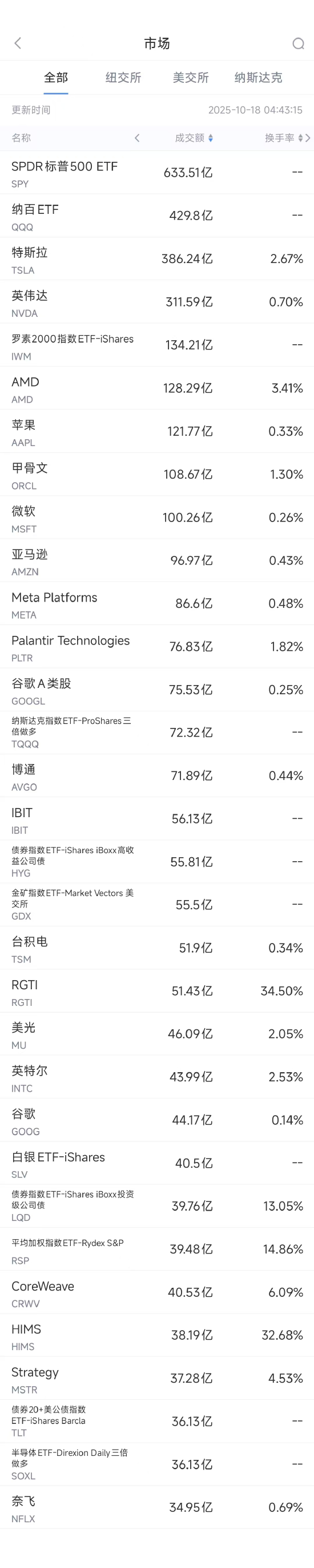 10月18日美股成交额前20：英国批准解除对谷歌的限制措施