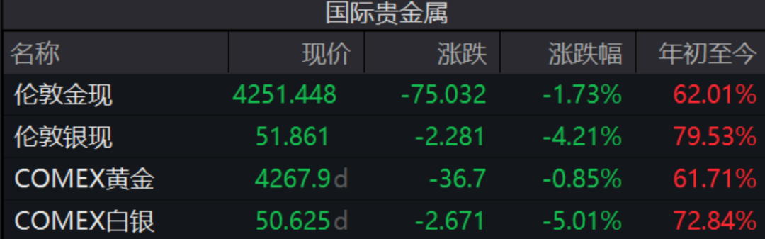 金价，跌了！关于后市，桥水最新研判
