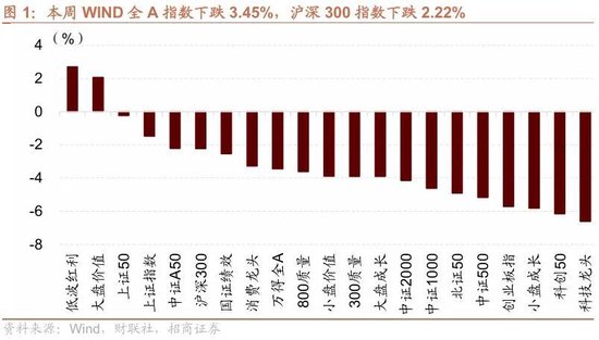 招商策略：市场调整结束了吗？后续如何应对